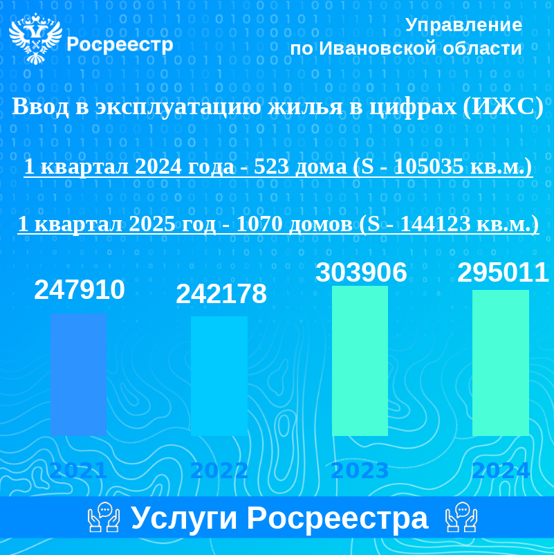 Ввод в эксплуатацию жилья в цифрах (ИЖС).